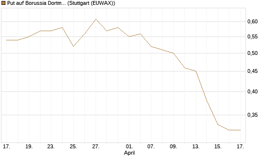 Put auf Borussia Dortmund [DZ BANK AG] Chart