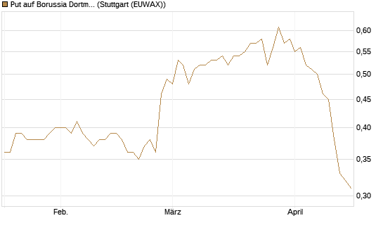 Put auf Borussia Dortmund [DZ BANK AG] Chart