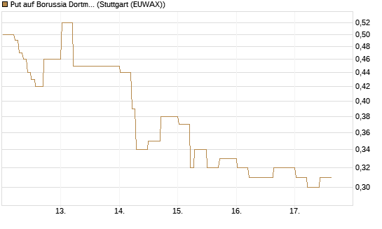 Put auf Borussia Dortmund [DZ BANK AG] Chart