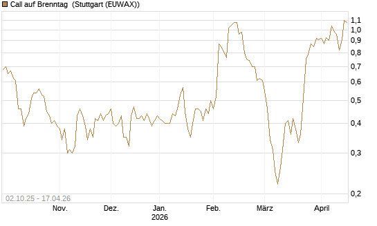 Call auf Brenntag [DZ BANK AG] Chart