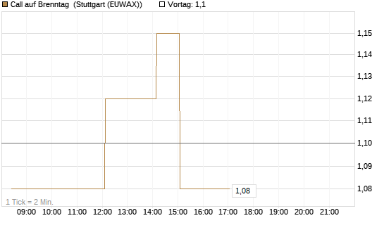 Call auf Brenntag [DZ BANK AG] Chart