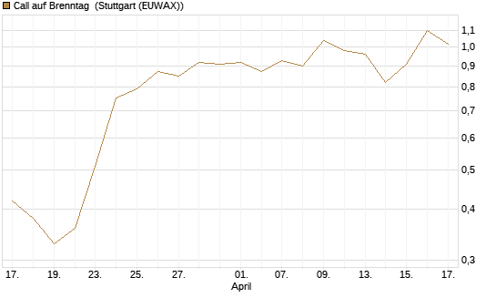 Call auf Brenntag [DZ BANK AG] Chart