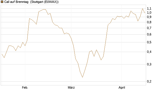Call auf Brenntag [DZ BANK AG] Chart