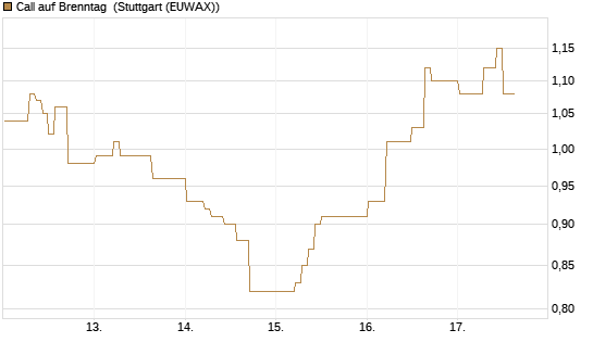 Call auf Brenntag [DZ BANK AG] Chart