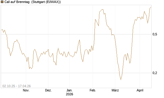 Call auf Brenntag [DZ BANK AG] Chart