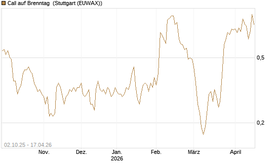 Call auf Brenntag [DZ BANK AG] Chart