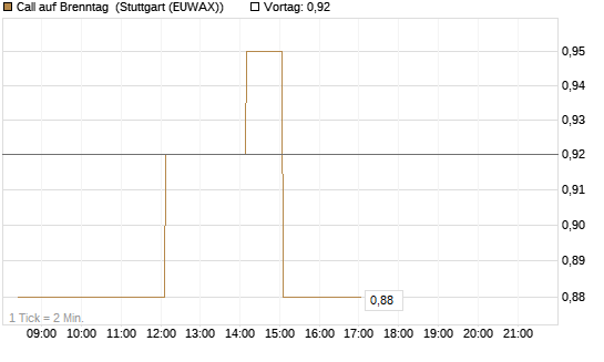 Call auf Brenntag [DZ BANK AG] Chart