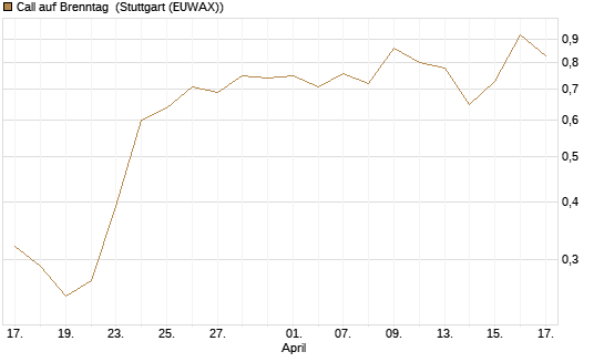 Call auf Brenntag [DZ BANK AG] Chart