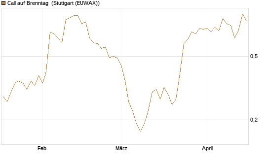 Call auf Brenntag [DZ BANK AG] Chart