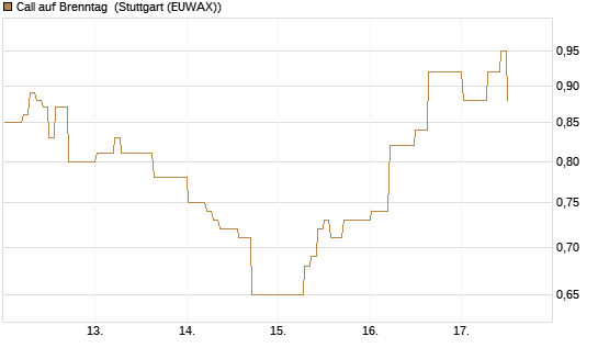 Call auf Brenntag [DZ BANK AG] Chart