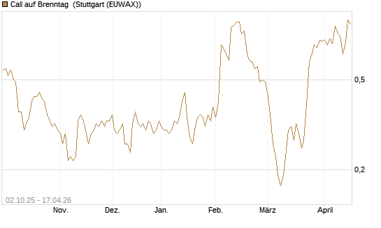 Call auf Brenntag [DZ BANK AG] Chart