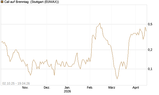 Call auf Brenntag [DZ BANK AG] Chart