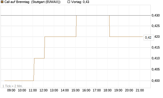 Call auf Brenntag [DZ BANK AG] Chart