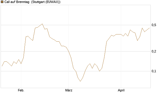 Call auf Brenntag [DZ BANK AG] Chart