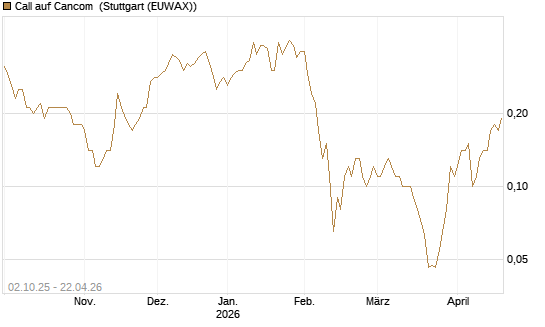 Call auf Cancom [DZ BANK AG] Chart