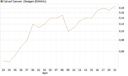 Call auf Cancom [DZ BANK AG] Chart