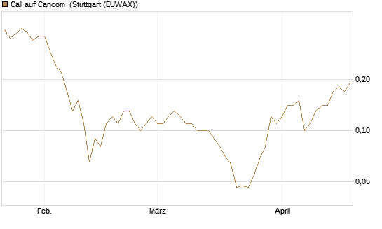 Call auf Cancom [DZ BANK AG] Chart
