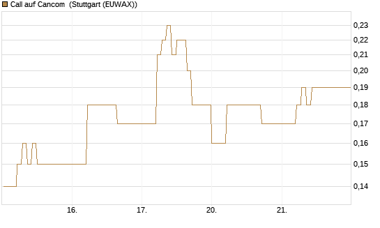 Call auf Cancom [DZ BANK AG] Chart