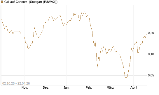 Call auf Cancom [DZ BANK AG] Chart