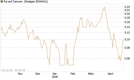 Put auf Cancom [DZ BANK AG] Chart