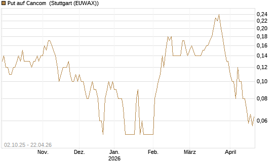 Put auf Cancom [DZ BANK AG] Chart