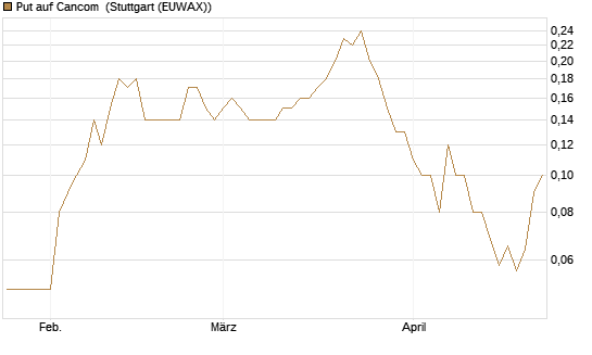Put auf Cancom [DZ BANK AG] Chart