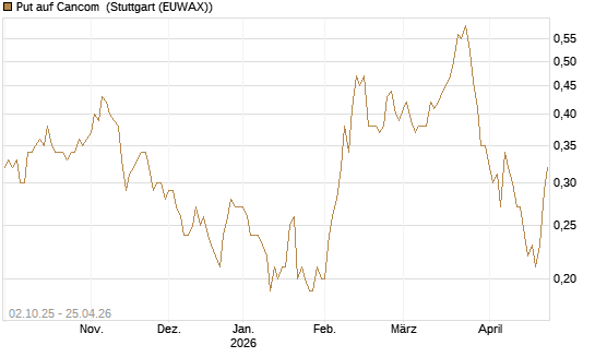 Put auf Cancom [DZ BANK AG] Chart