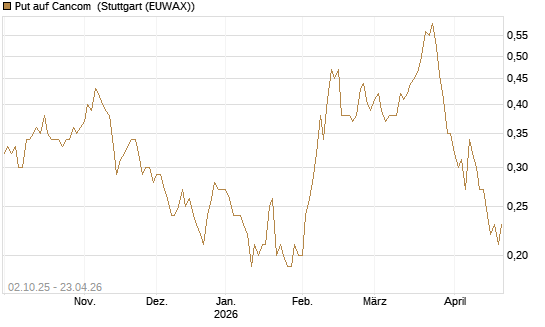 Put auf Cancom [DZ BANK AG] Chart