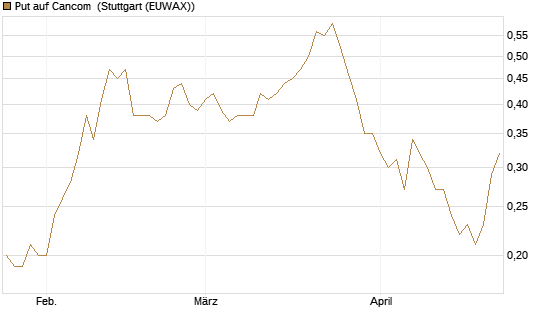 Put auf Cancom [DZ BANK AG] Chart