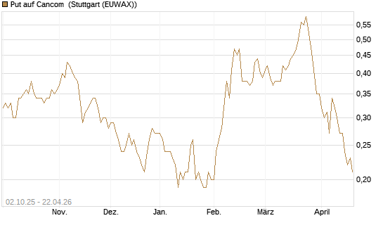Put auf Cancom [DZ BANK AG] Chart
