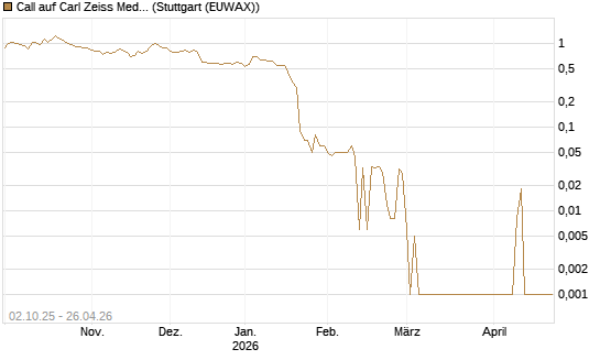 Call auf Carl Zeiss Meditec [DZ BANK AG] Chart