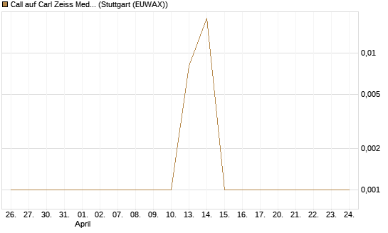 Call auf Carl Zeiss Meditec [DZ BANK AG] Chart