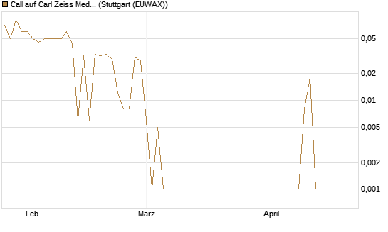 Call auf Carl Zeiss Meditec [DZ BANK AG] Chart