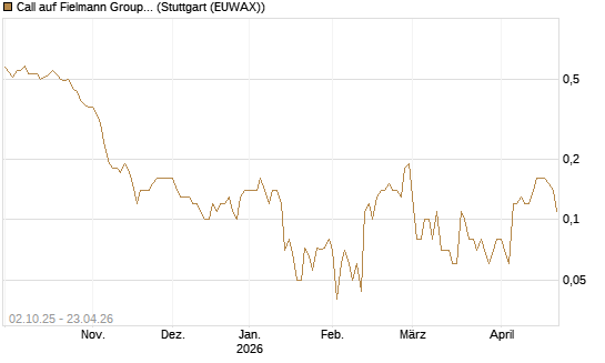 Call auf Fielmann Group [DZ BANK AG] Chart