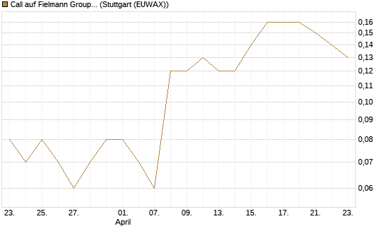Call auf Fielmann Group [DZ BANK AG] Chart