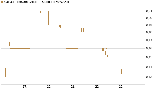 Call auf Fielmann Group [DZ BANK AG] Chart