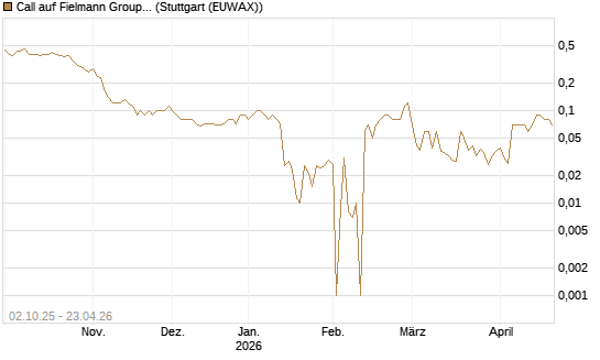 Call auf Fielmann Group [DZ BANK AG] Chart