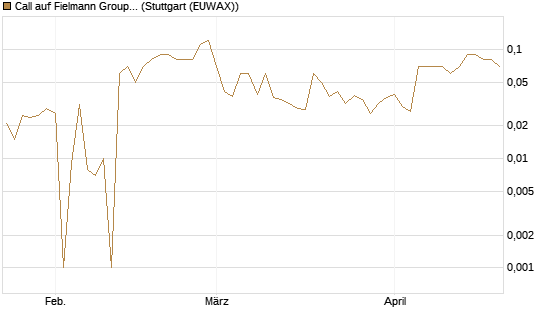 Call auf Fielmann Group [DZ BANK AG] Chart