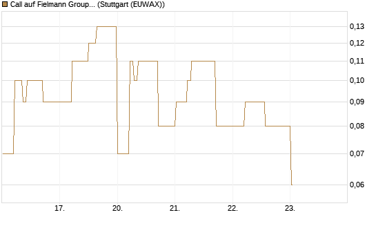 Call auf Fielmann Group [DZ BANK AG] Chart