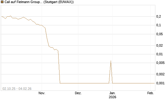 Call auf Fielmann Group [DZ BANK AG] Chart