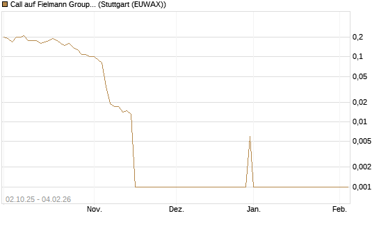 Call auf Fielmann Group [DZ BANK AG] Chart