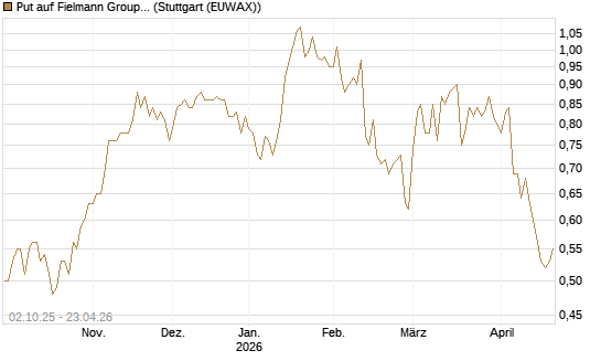 Put auf Fielmann Group [DZ BANK AG] Chart