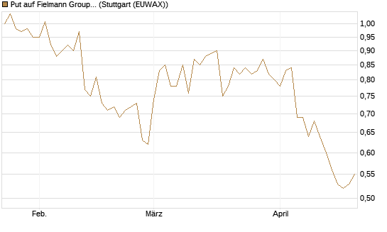 Put auf Fielmann Group [DZ BANK AG] Chart