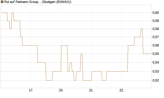 Put auf Fielmann Group [DZ BANK AG] Chart