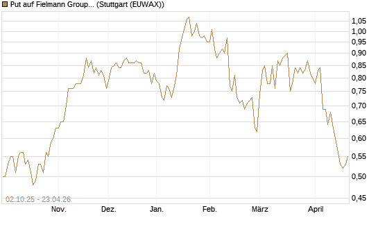 Put auf Fielmann Group [DZ BANK AG] Chart
