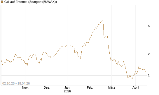 Call auf Freenet [DZ BANK AG] Chart