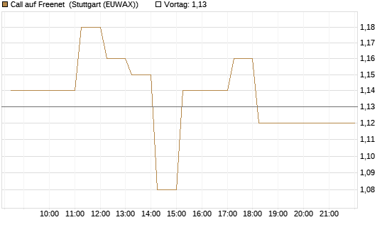 Call auf Freenet [DZ BANK AG] Chart
