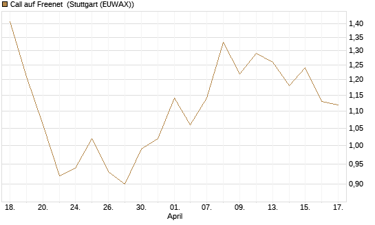 Call auf Freenet [DZ BANK AG] Chart