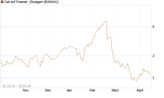 Call auf Freenet [DZ BANK AG] Chart
