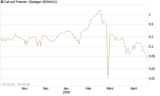 Call auf Freenet [DZ BANK AG] Chart